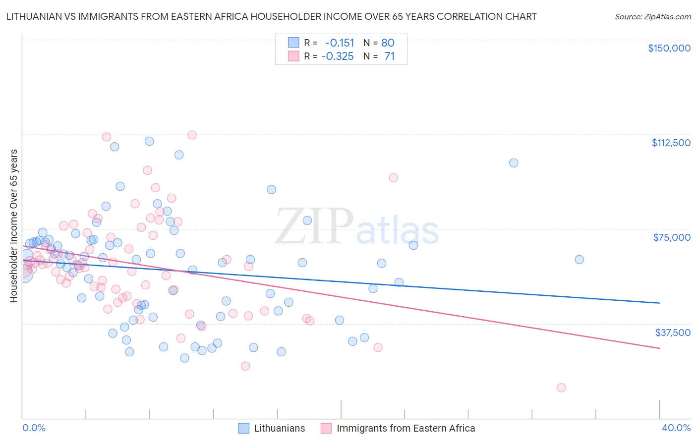 Lithuanian vs Immigrants from Eastern Africa Householder Income Over 65 years