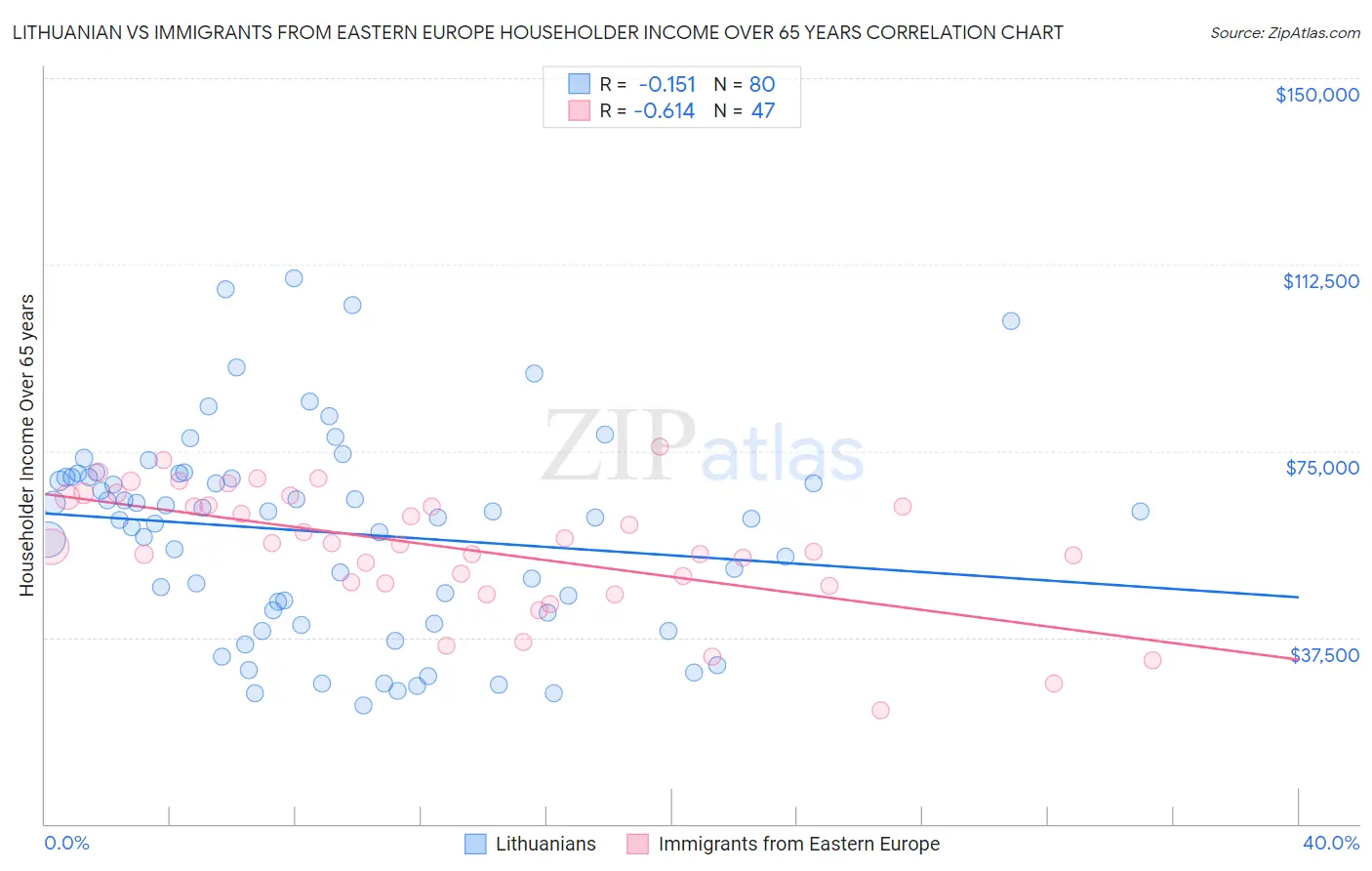 Lithuanian vs Immigrants from Eastern Europe Householder Income Over 65 years