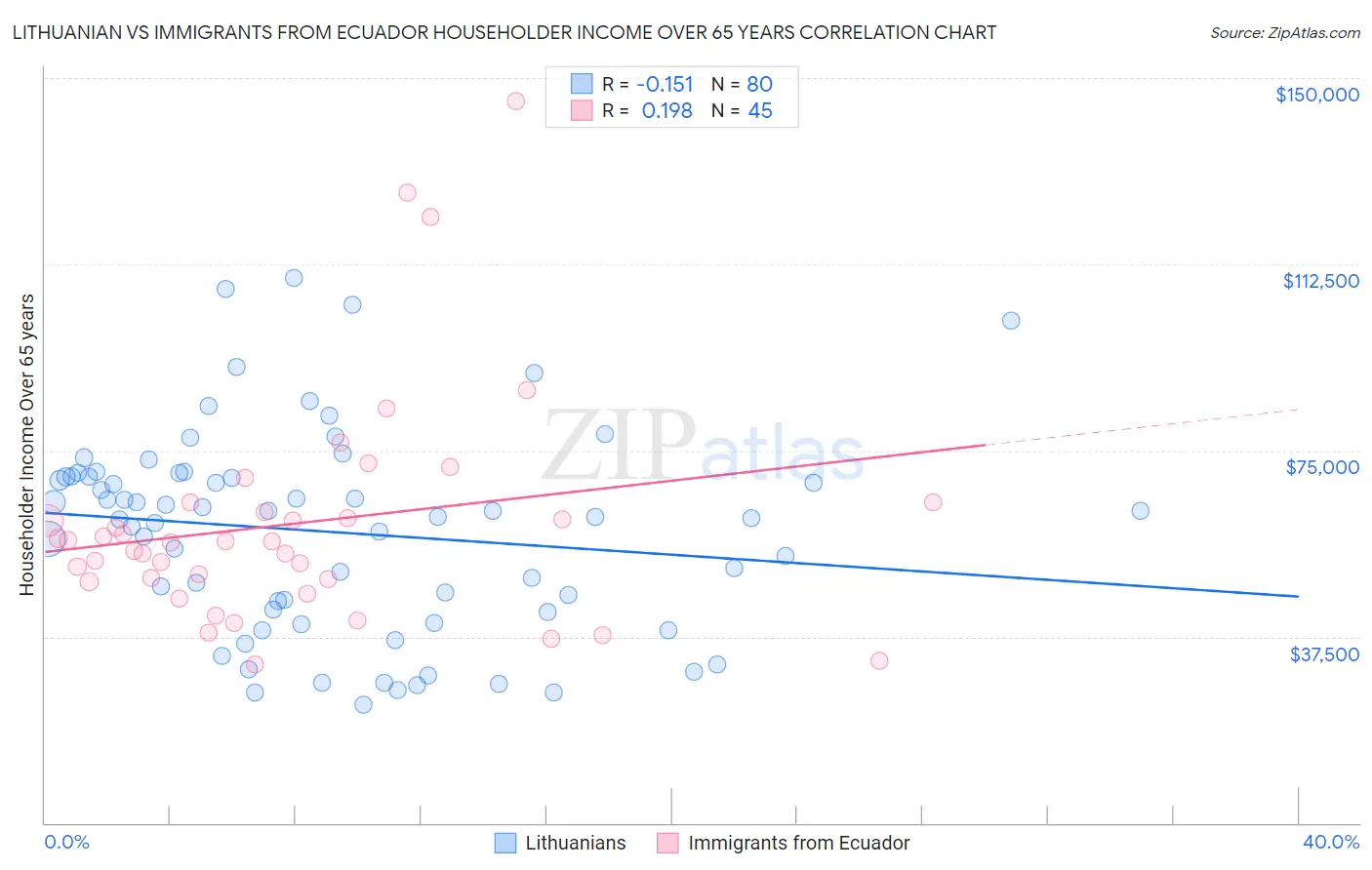 Lithuanian vs Immigrants from Ecuador Householder Income Over 65 years