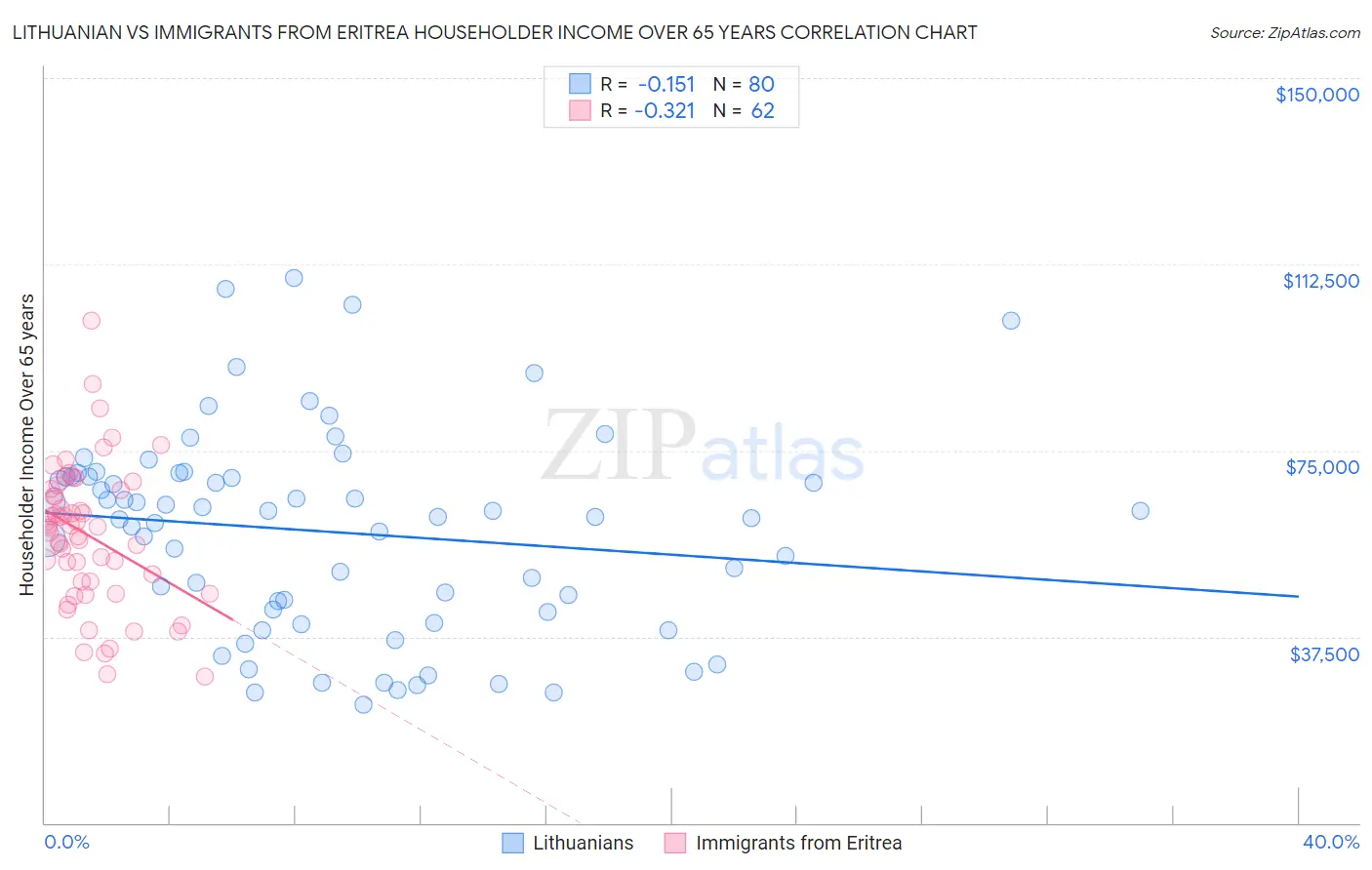 Lithuanian vs Immigrants from Eritrea Householder Income Over 65 years