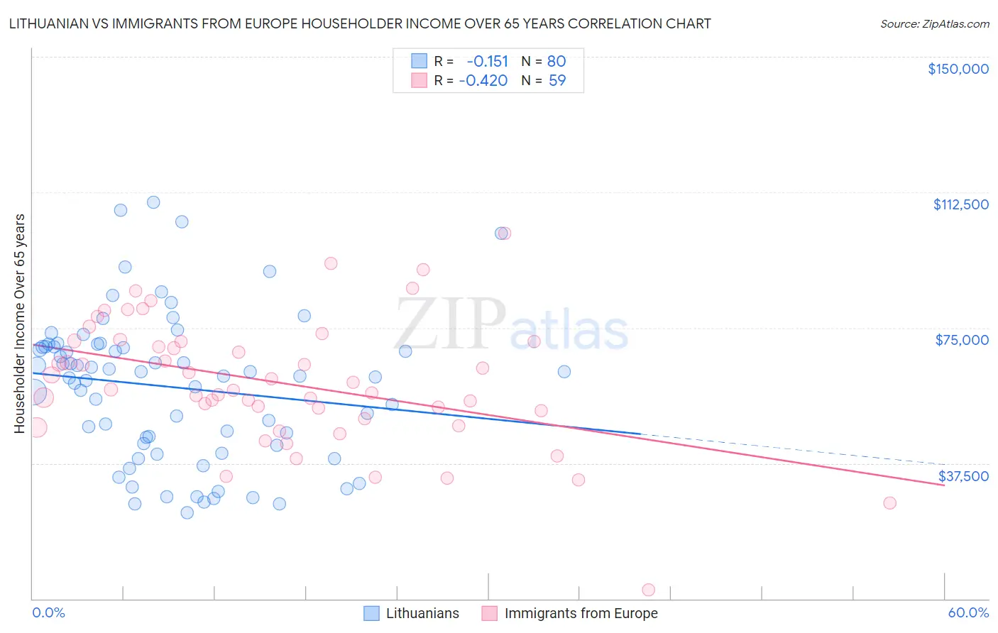 Lithuanian vs Immigrants from Europe Householder Income Over 65 years