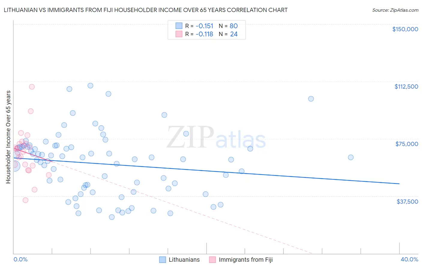 Lithuanian vs Immigrants from Fiji Householder Income Over 65 years