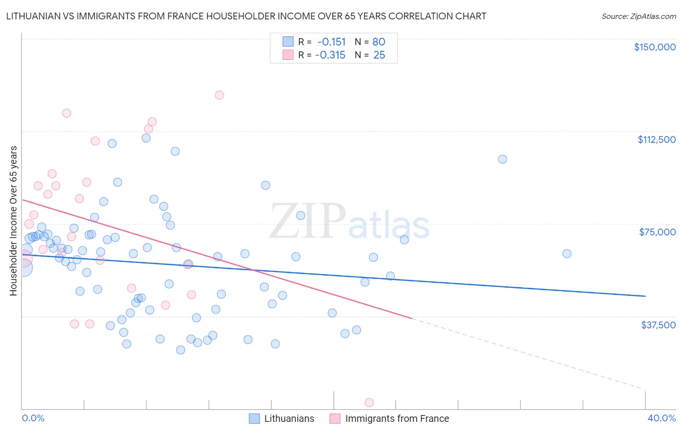Lithuanian vs Immigrants from France Householder Income Over 65 years