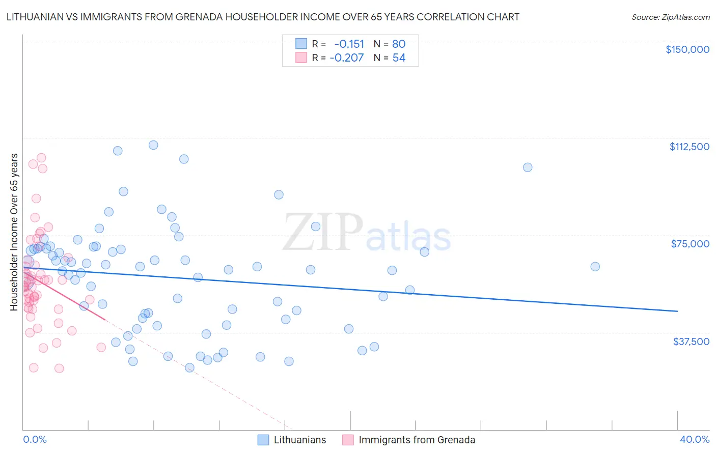 Lithuanian vs Immigrants from Grenada Householder Income Over 65 years
