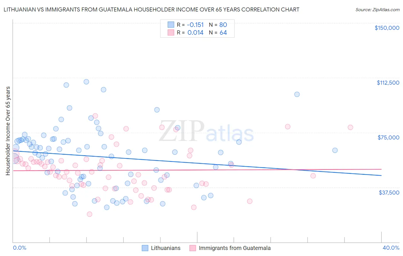 Lithuanian vs Immigrants from Guatemala Householder Income Over 65 years