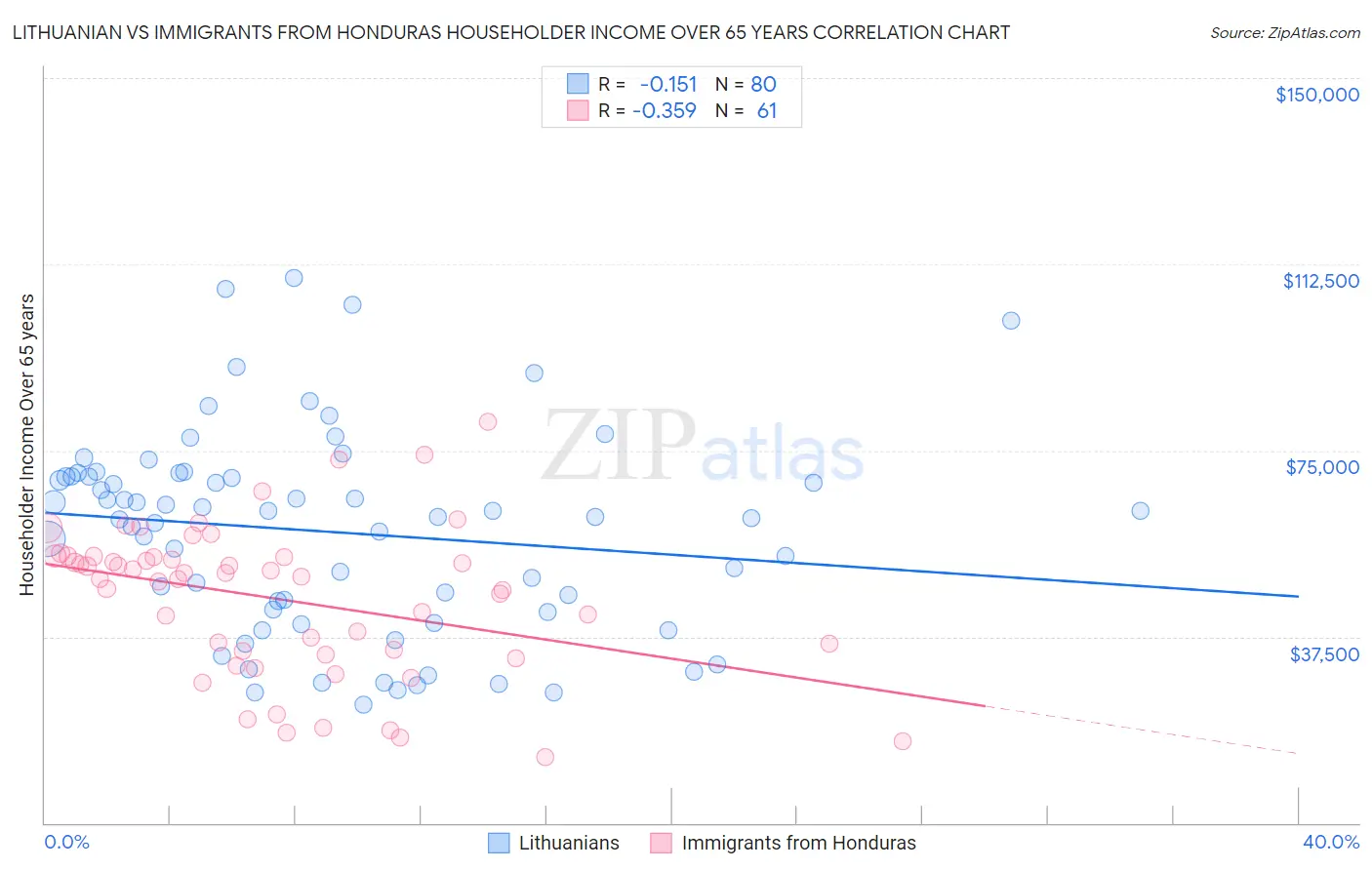 Lithuanian vs Immigrants from Honduras Householder Income Over 65 years
