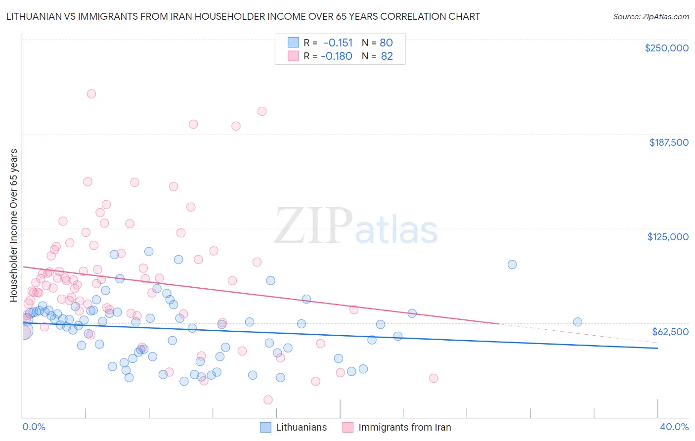 Lithuanian vs Immigrants from Iran Householder Income Over 65 years