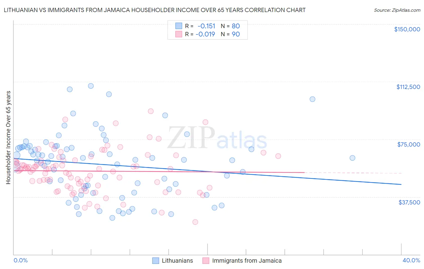 Lithuanian vs Immigrants from Jamaica Householder Income Over 65 years