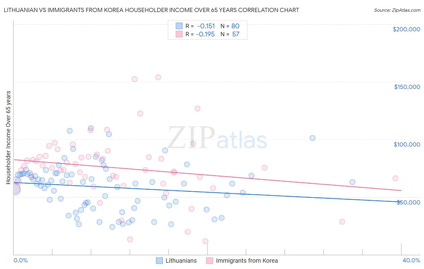 Lithuanian vs Immigrants from Korea Householder Income Over 65 years