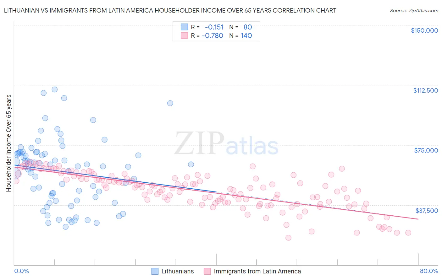 Lithuanian vs Immigrants from Latin America Householder Income Over 65 years
