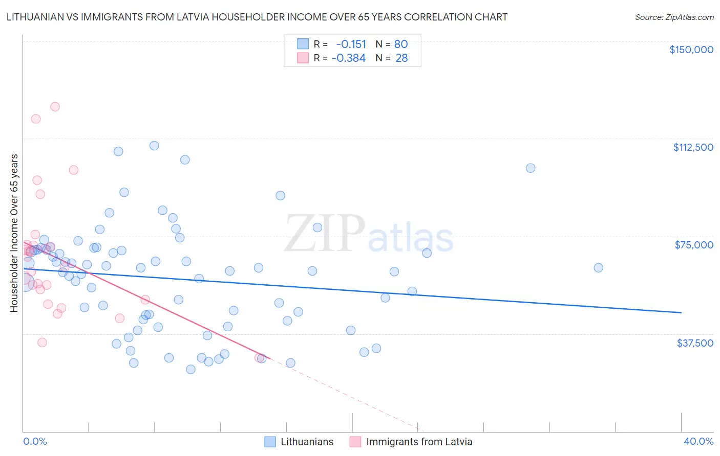 Lithuanian vs Immigrants from Latvia Householder Income Over 65 years