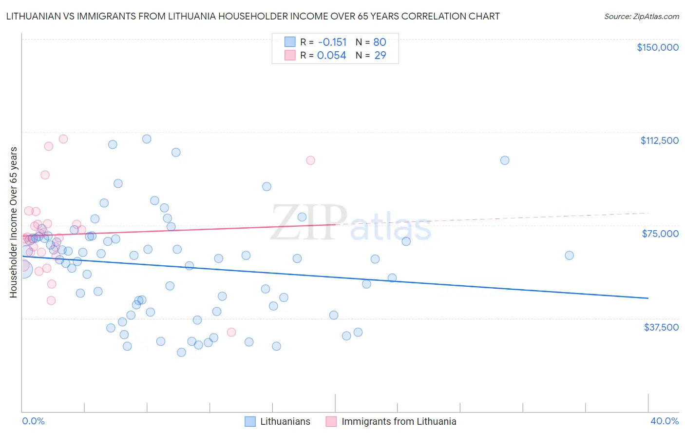 Lithuanian vs Immigrants from Lithuania Householder Income Over 65 years