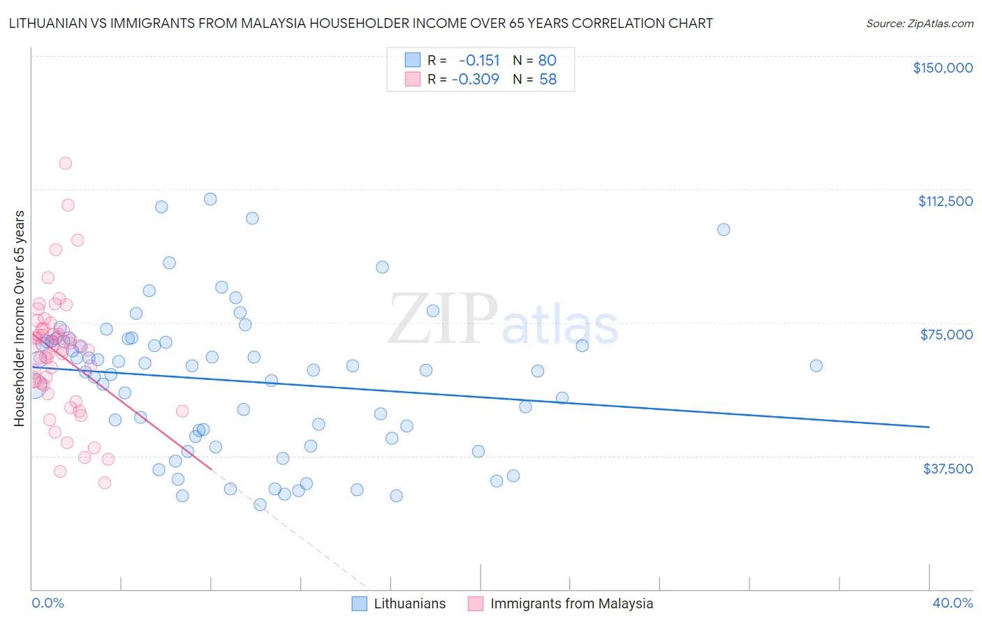 Lithuanian vs Immigrants from Malaysia Householder Income Over 65 years