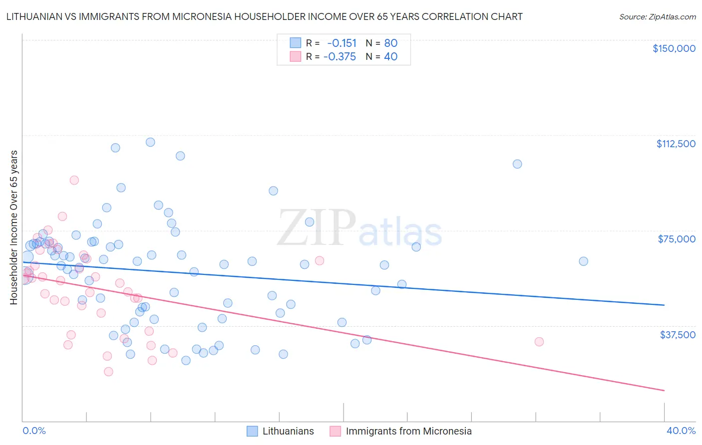 Lithuanian vs Immigrants from Micronesia Householder Income Over 65 years