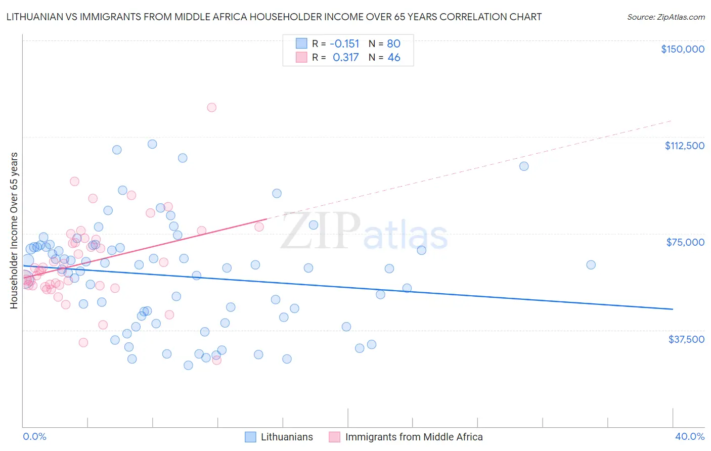Lithuanian vs Immigrants from Middle Africa Householder Income Over 65 years