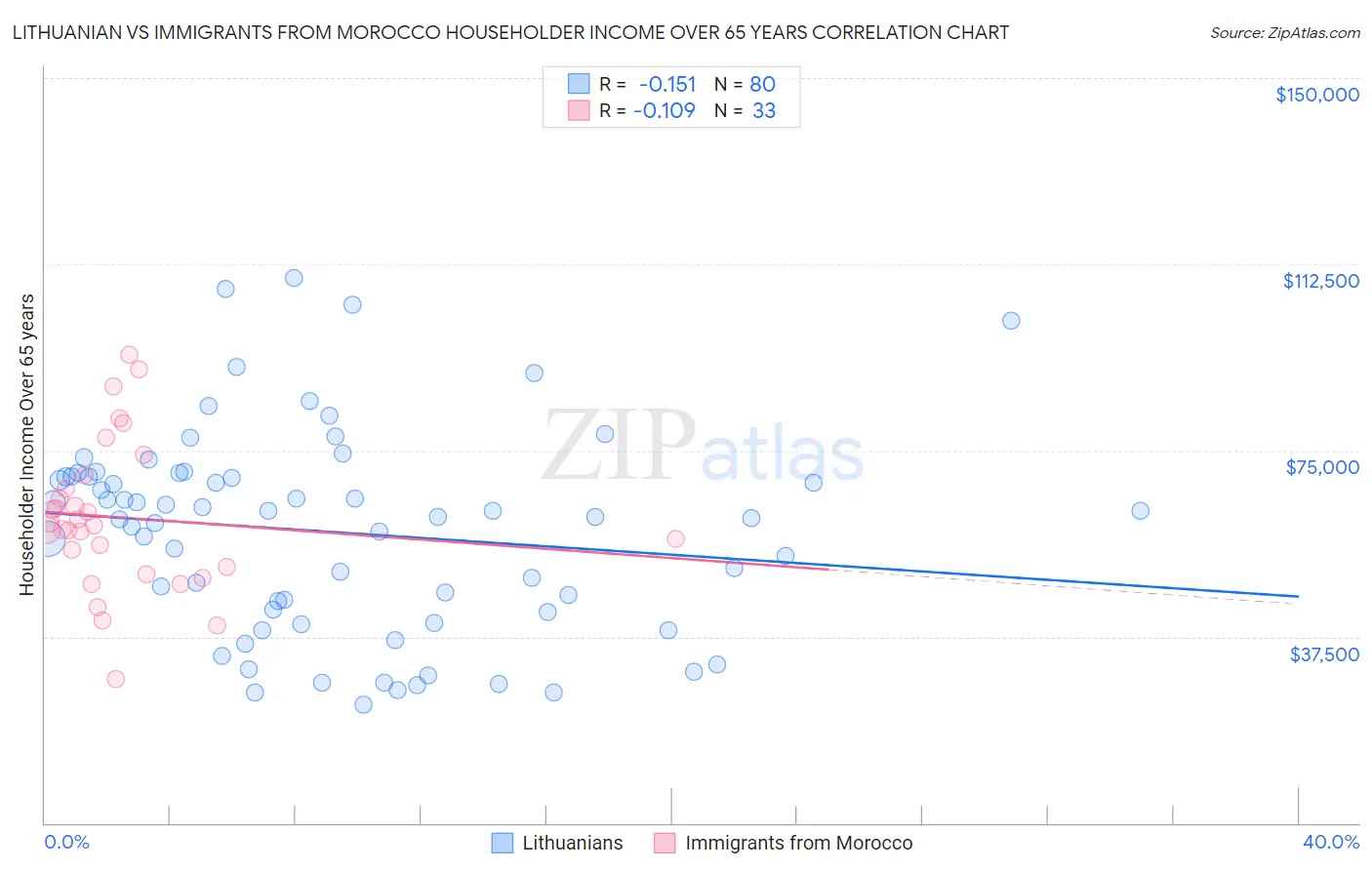Lithuanian vs Immigrants from Morocco Householder Income Over 65 years