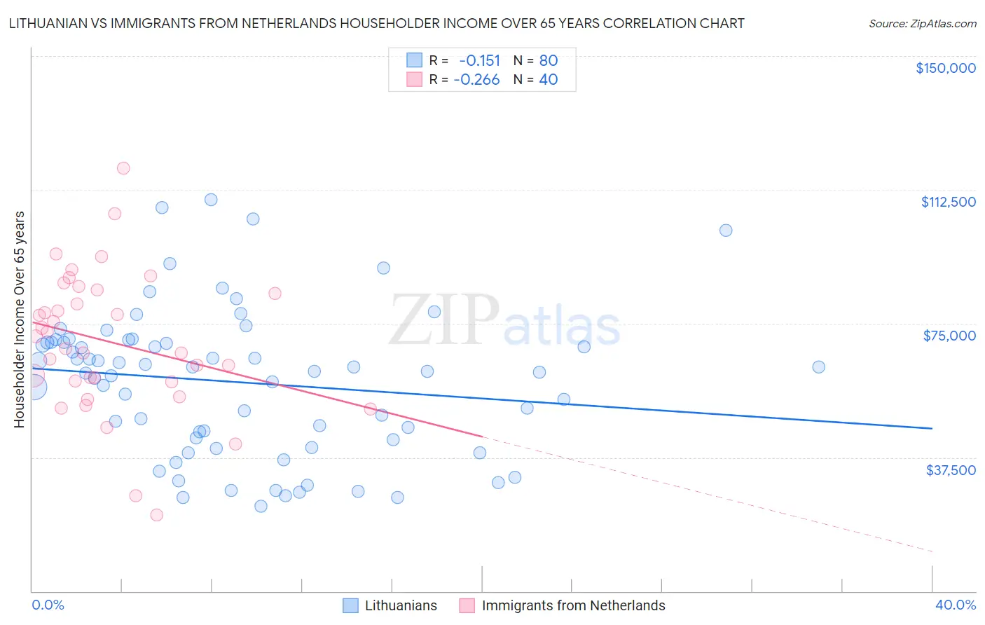 Lithuanian vs Immigrants from Netherlands Householder Income Over 65 years