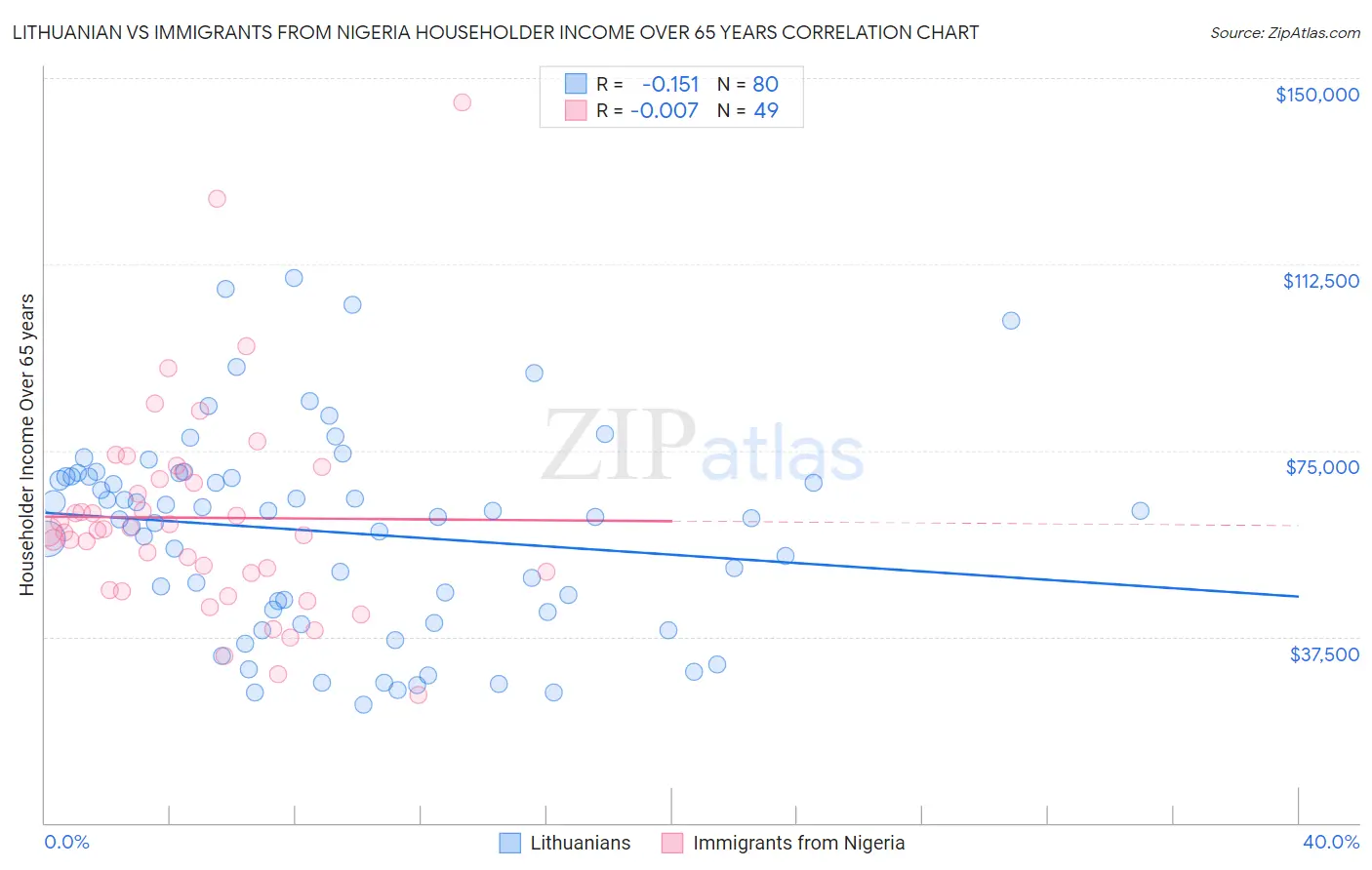 Lithuanian vs Immigrants from Nigeria Householder Income Over 65 years