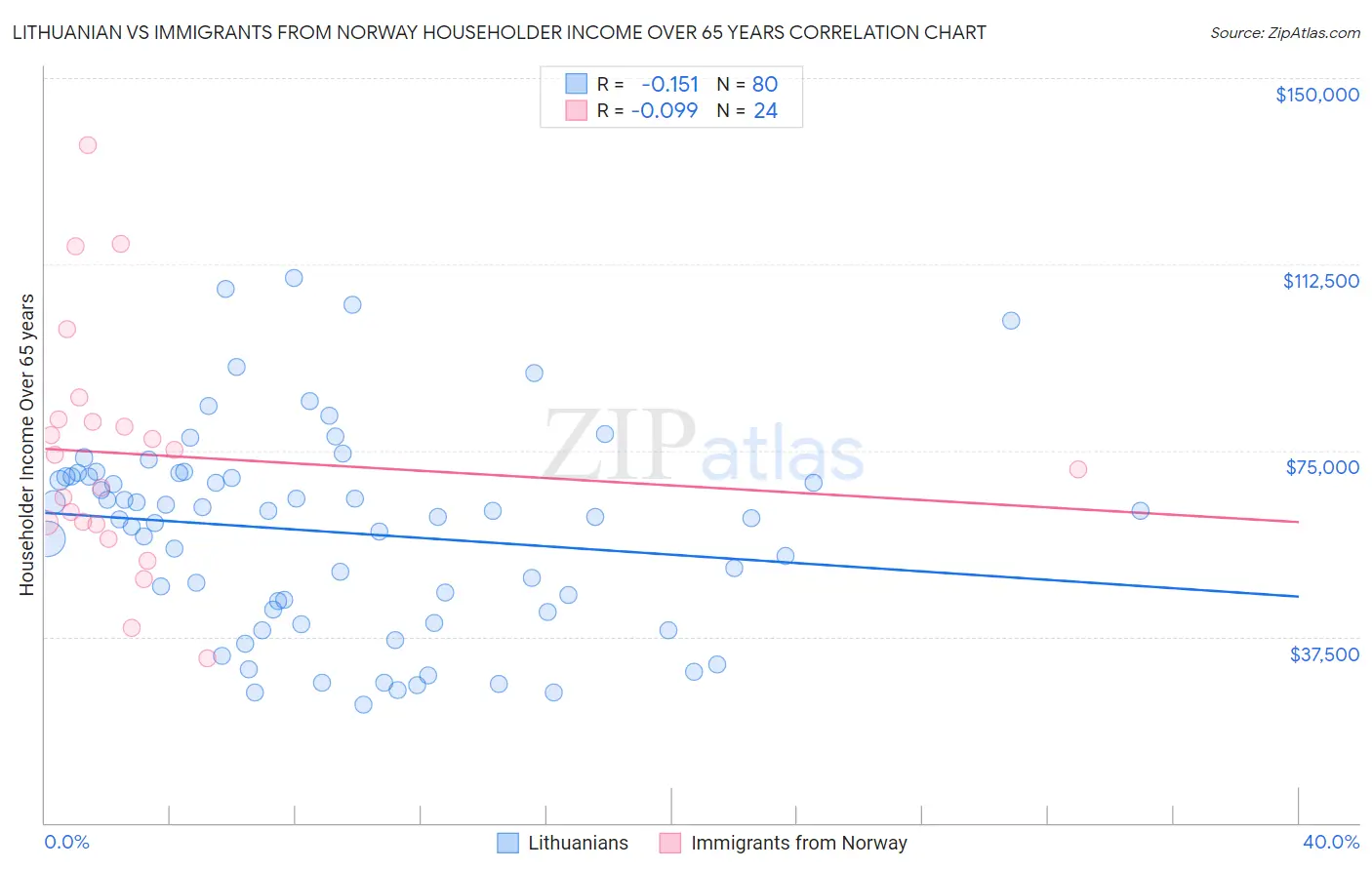 Lithuanian vs Immigrants from Norway Householder Income Over 65 years