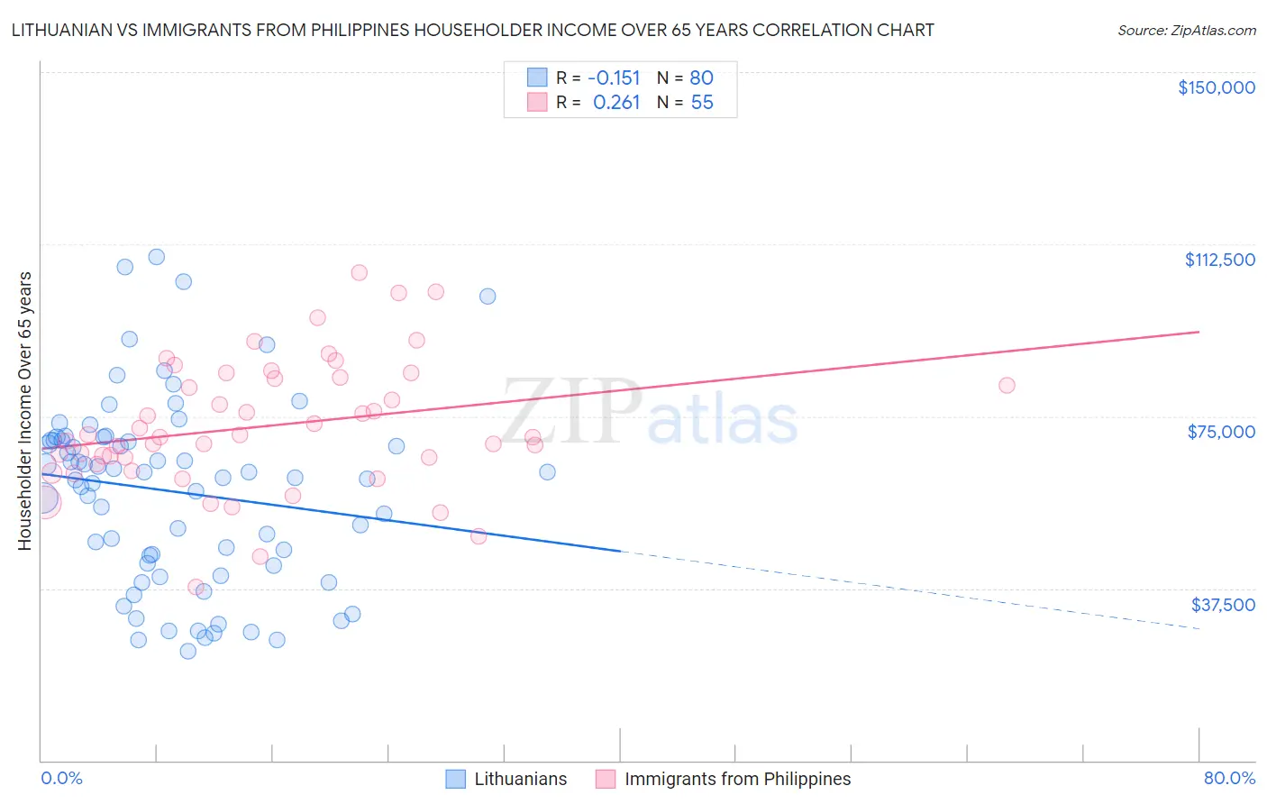Lithuanian vs Immigrants from Philippines Householder Income Over 65 years