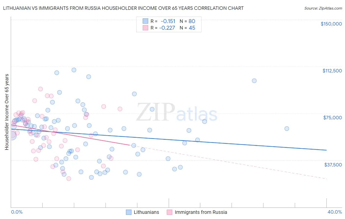 Lithuanian vs Immigrants from Russia Householder Income Over 65 years
