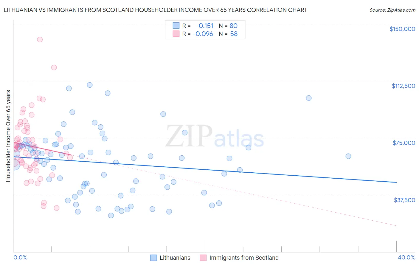 Lithuanian vs Immigrants from Scotland Householder Income Over 65 years