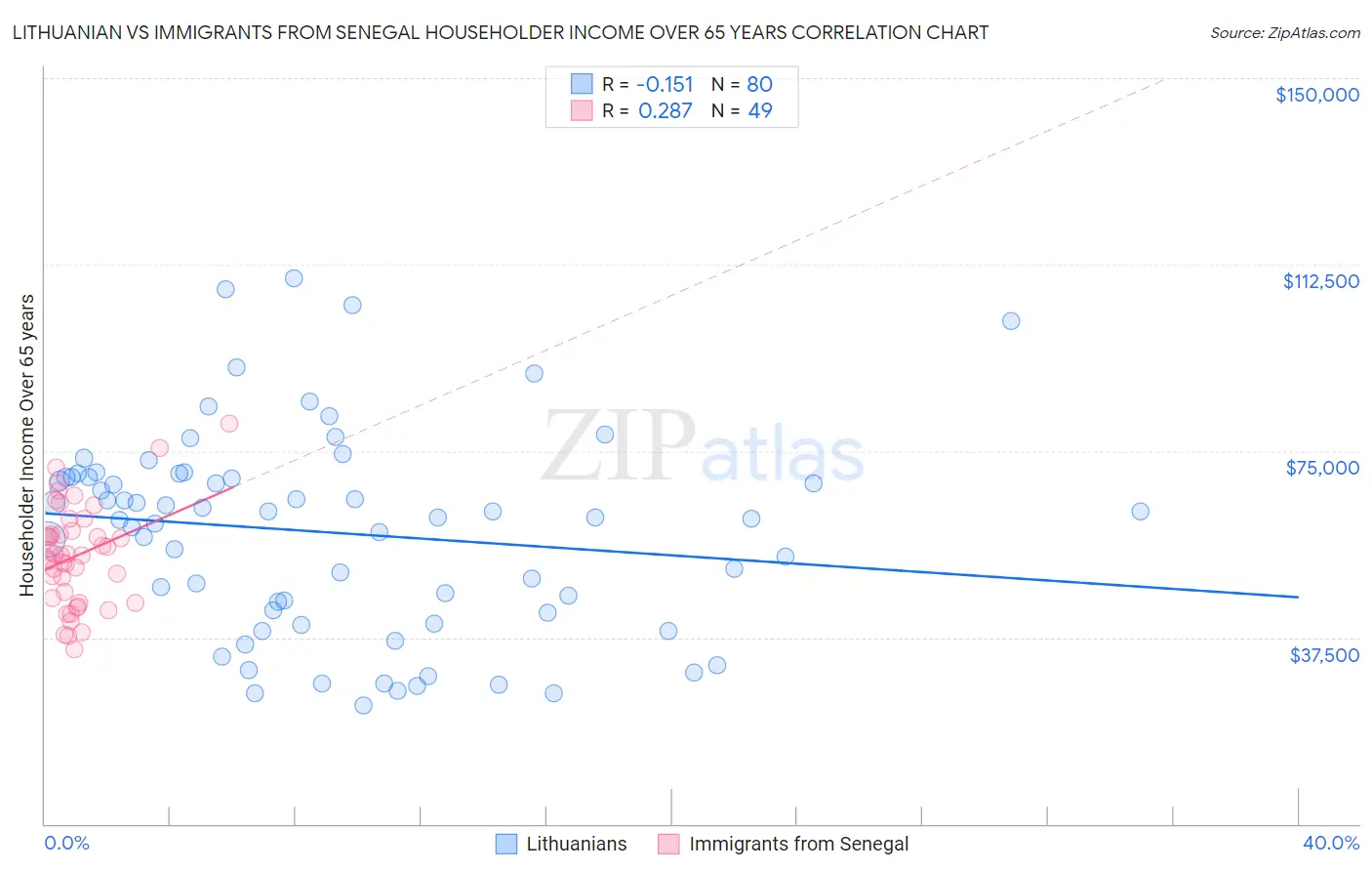 Lithuanian vs Immigrants from Senegal Householder Income Over 65 years