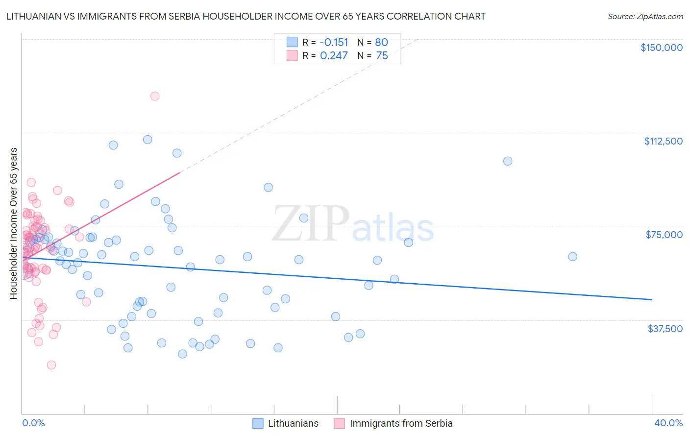 Lithuanian vs Immigrants from Serbia Householder Income Over 65 years