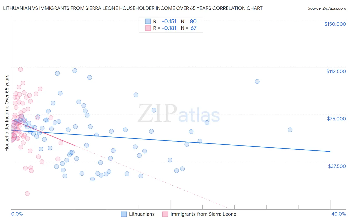 Lithuanian vs Immigrants from Sierra Leone Householder Income Over 65 years