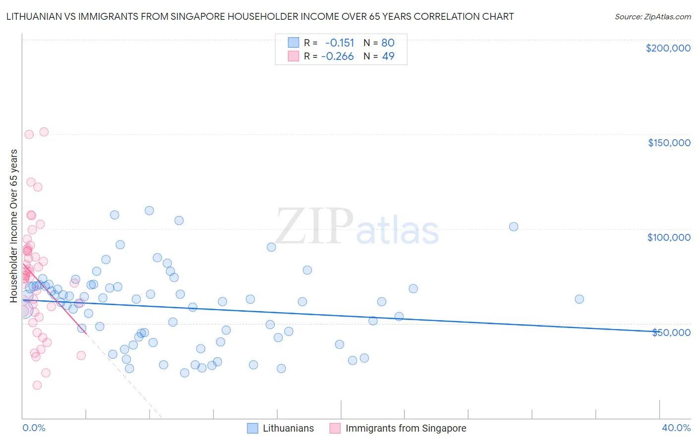 Lithuanian vs Immigrants from Singapore Householder Income Over 65 years