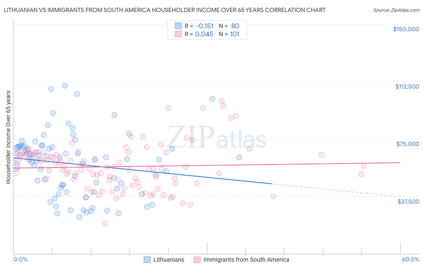 Lithuanian vs Immigrants from South America Householder Income Over 65 years