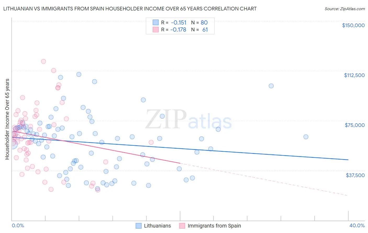 Lithuanian vs Immigrants from Spain Householder Income Over 65 years