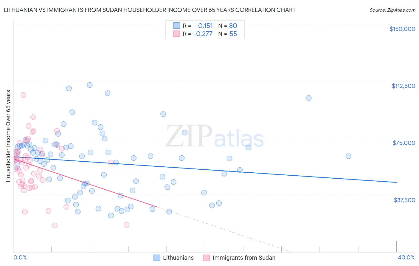 Lithuanian vs Immigrants from Sudan Householder Income Over 65 years