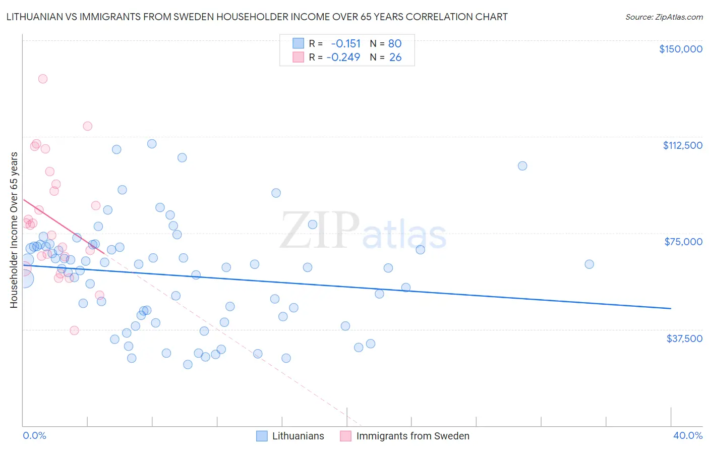 Lithuanian vs Immigrants from Sweden Householder Income Over 65 years