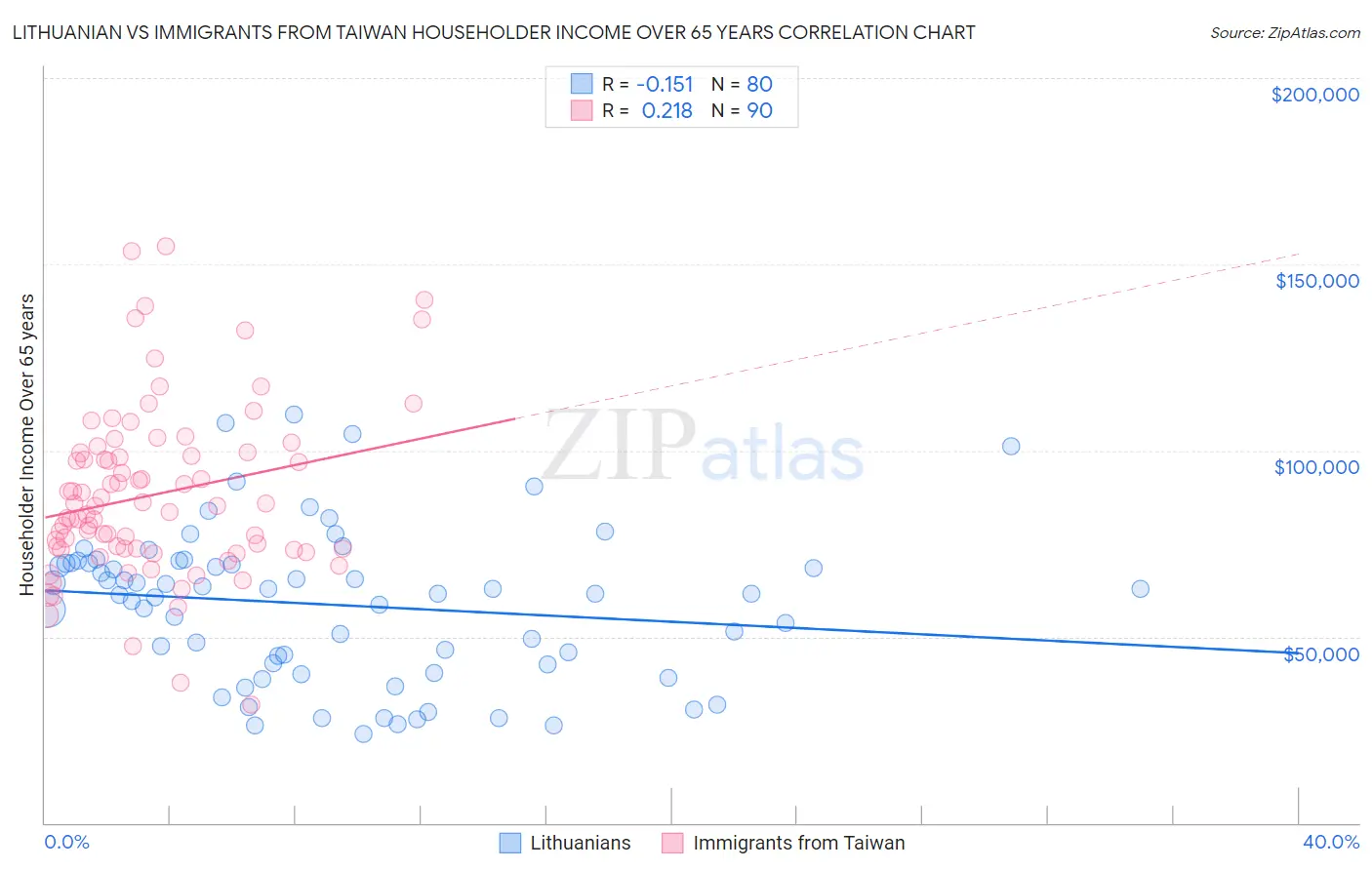 Lithuanian vs Immigrants from Taiwan Householder Income Over 65 years