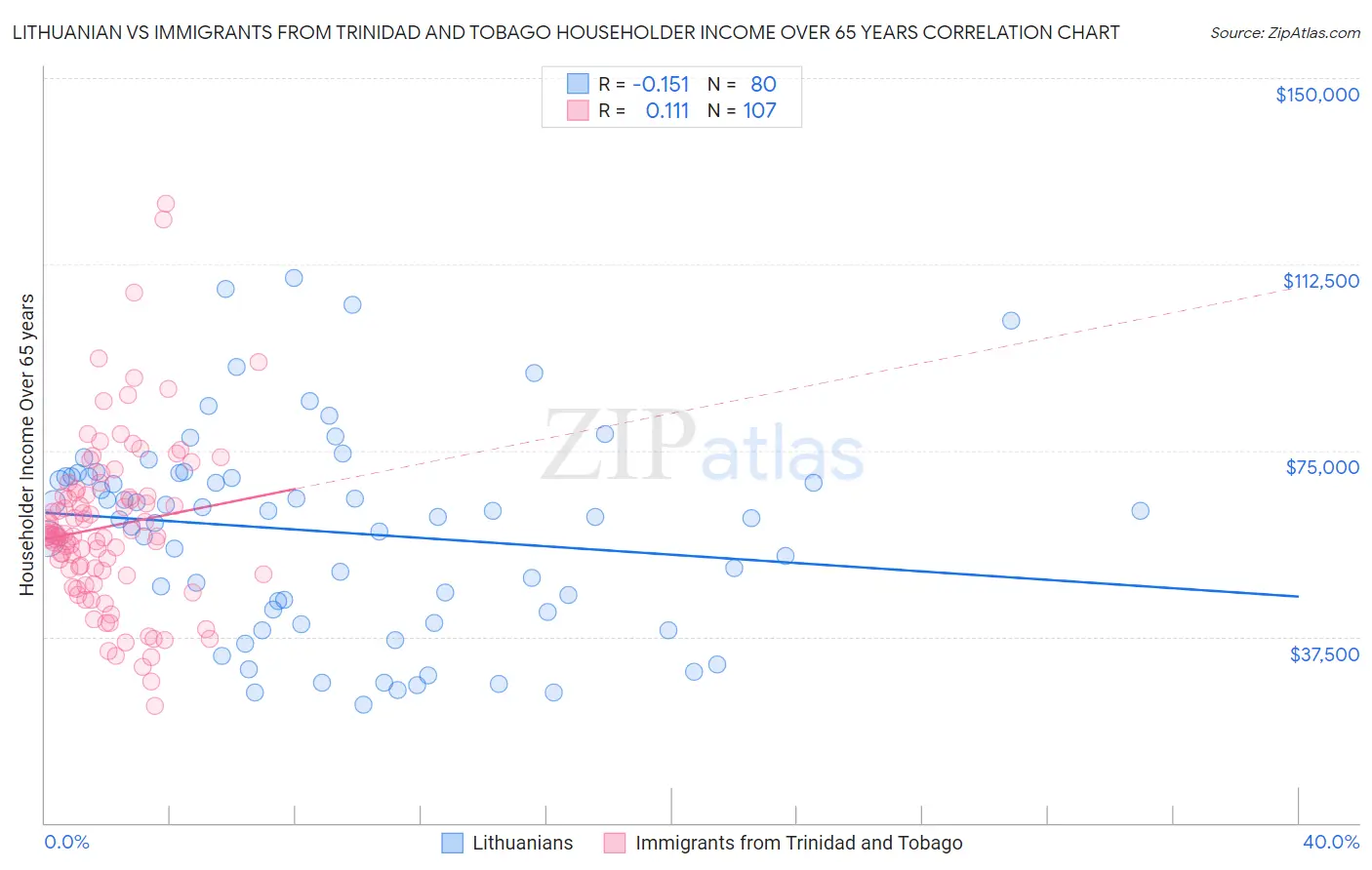 Lithuanian vs Immigrants from Trinidad and Tobago Householder Income Over 65 years