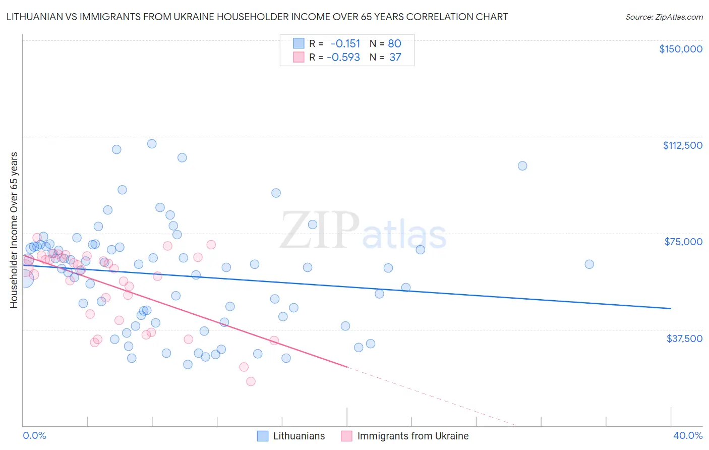 Lithuanian vs Immigrants from Ukraine Householder Income Over 65 years