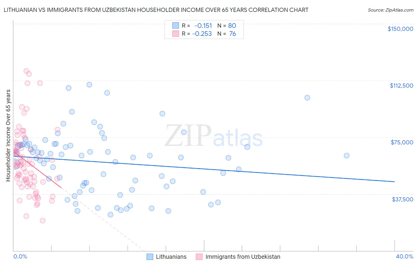 Lithuanian vs Immigrants from Uzbekistan Householder Income Over 65 years