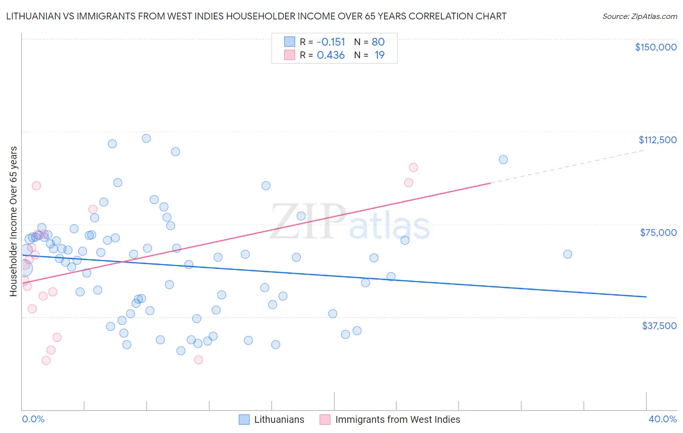 Lithuanian vs Immigrants from West Indies Householder Income Over 65 years