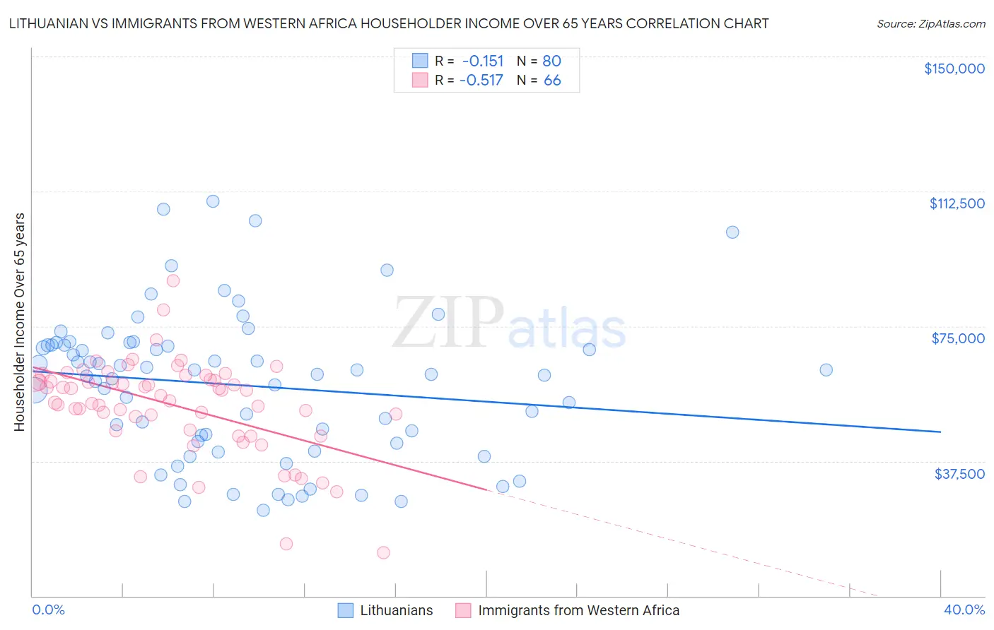 Lithuanian vs Immigrants from Western Africa Householder Income Over 65 years