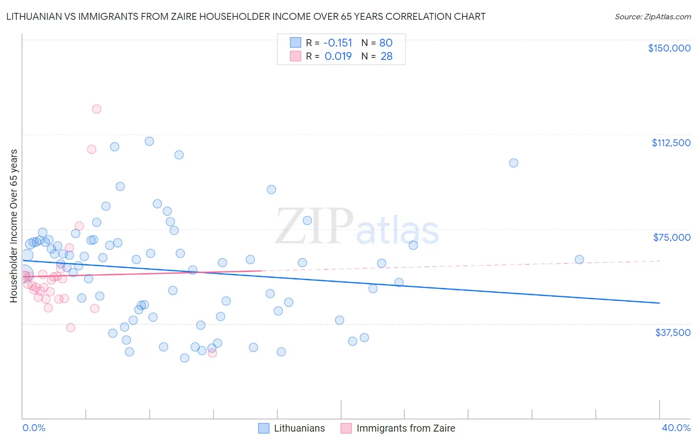 Lithuanian vs Immigrants from Zaire Householder Income Over 65 years