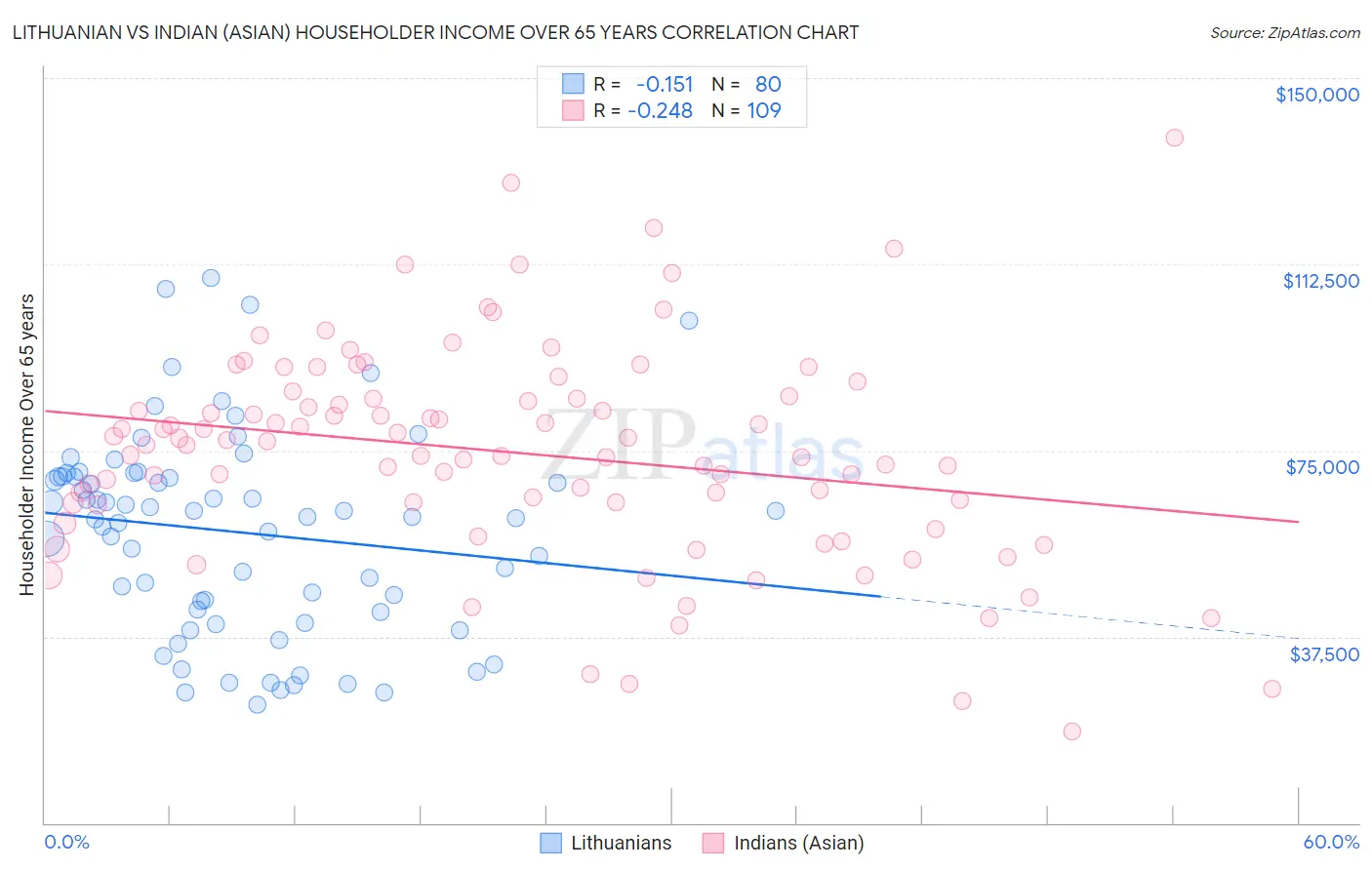 Lithuanian vs Indian (Asian) Householder Income Over 65 years