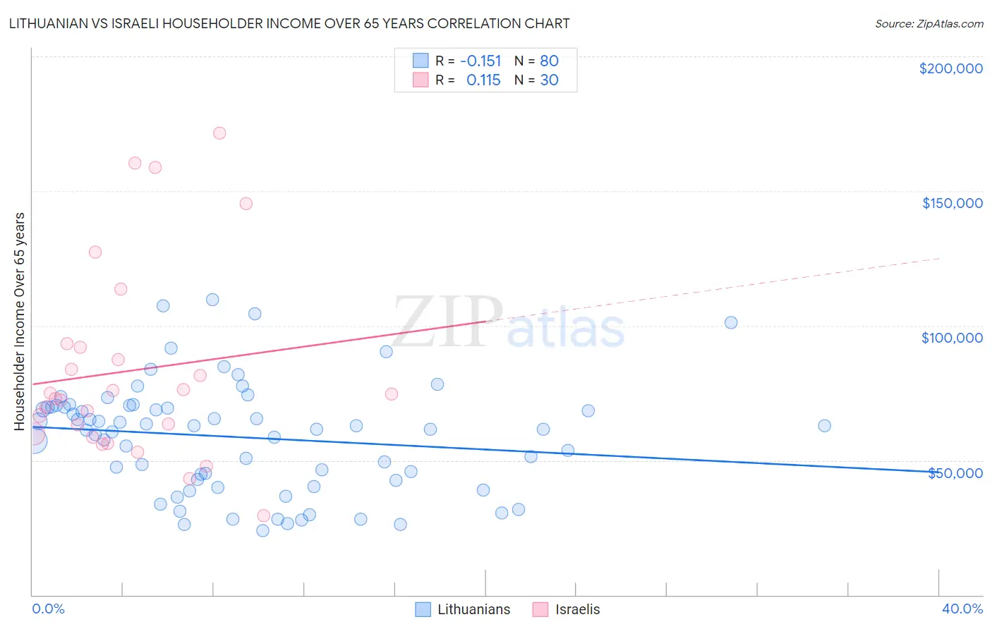 Lithuanian vs Israeli Householder Income Over 65 years