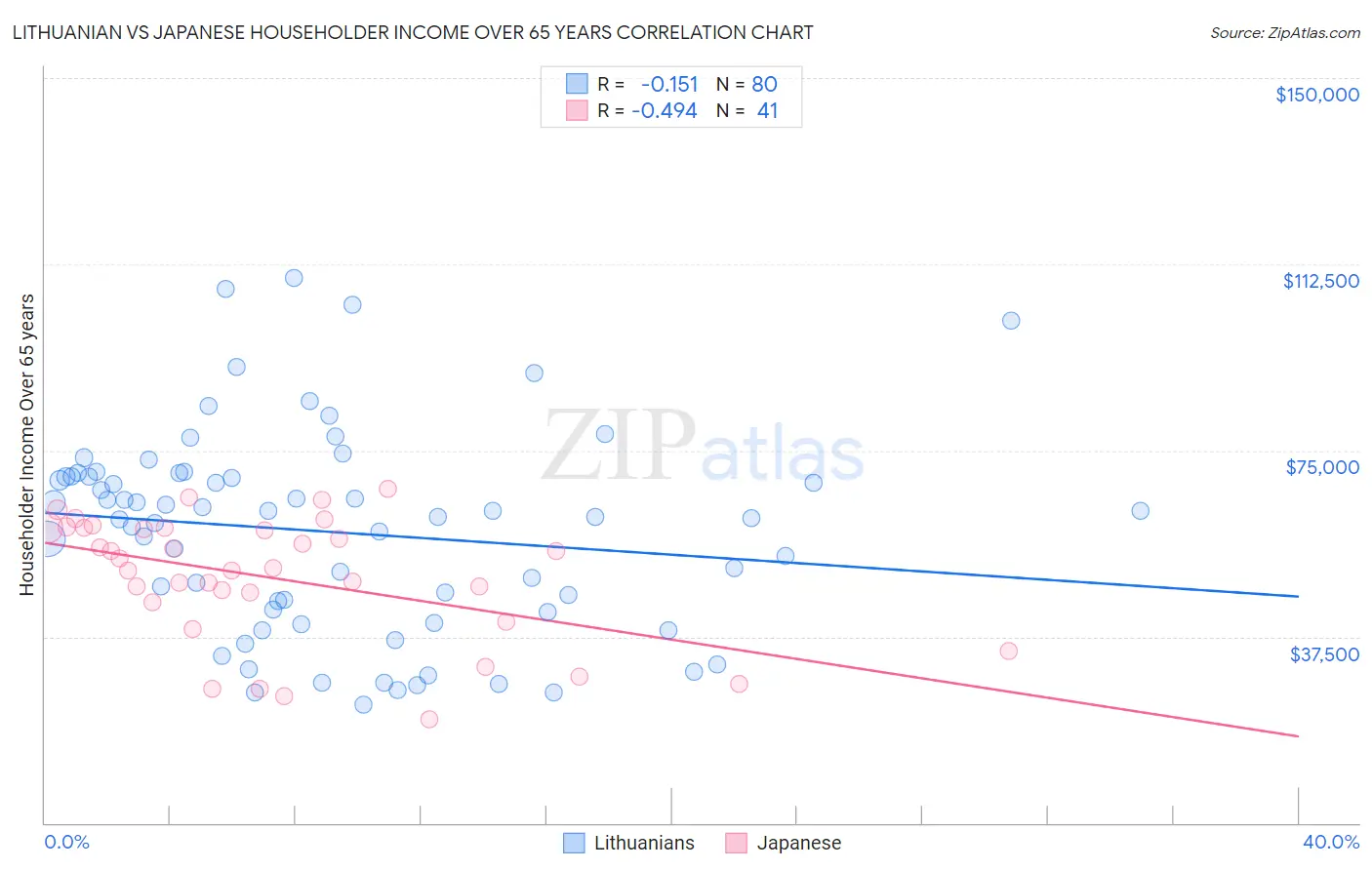 Lithuanian vs Japanese Householder Income Over 65 years