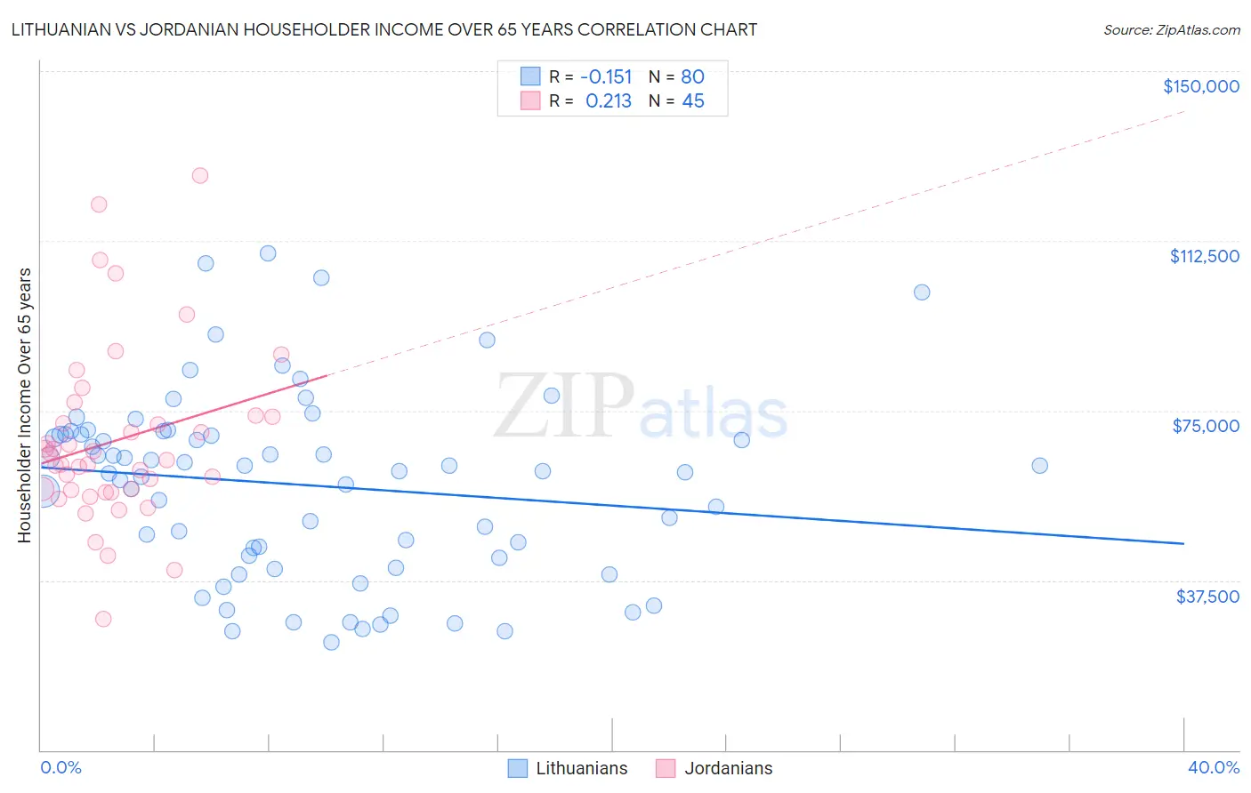 Lithuanian vs Jordanian Householder Income Over 65 years