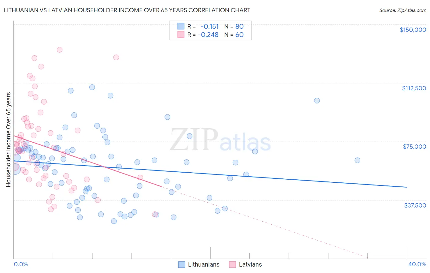 Lithuanian vs Latvian Householder Income Over 65 years