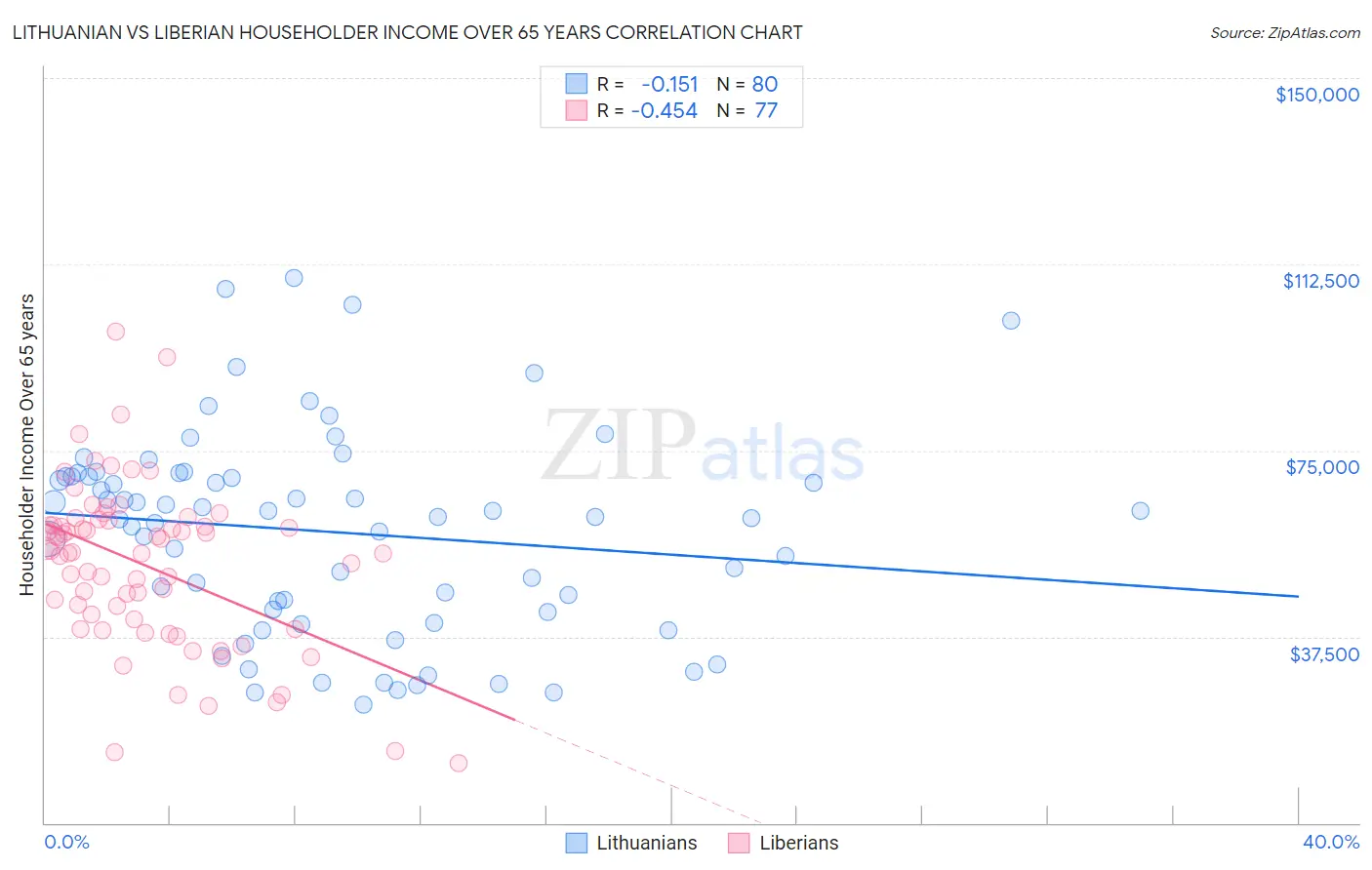 Lithuanian vs Liberian Householder Income Over 65 years