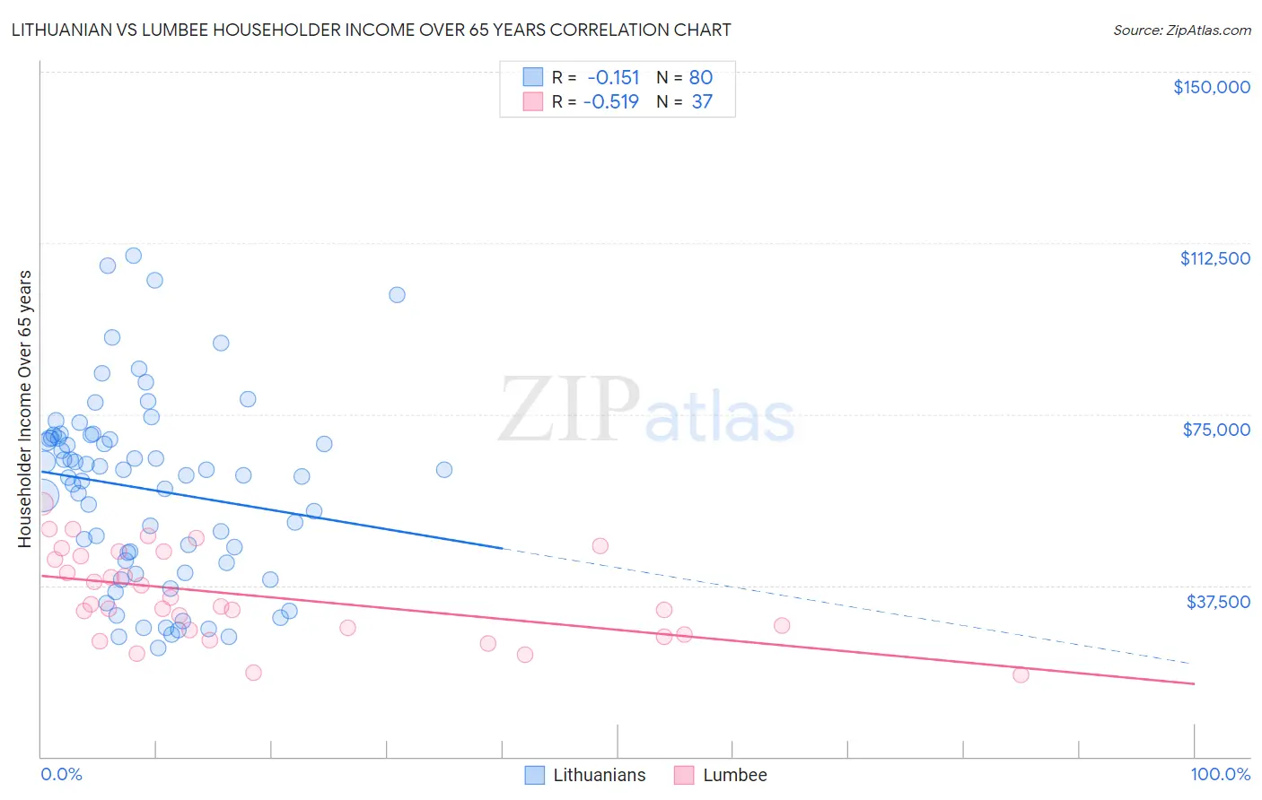 Lithuanian vs Lumbee Householder Income Over 65 years