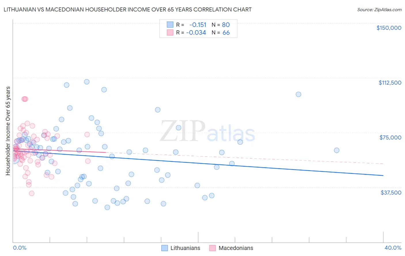 Lithuanian vs Macedonian Householder Income Over 65 years