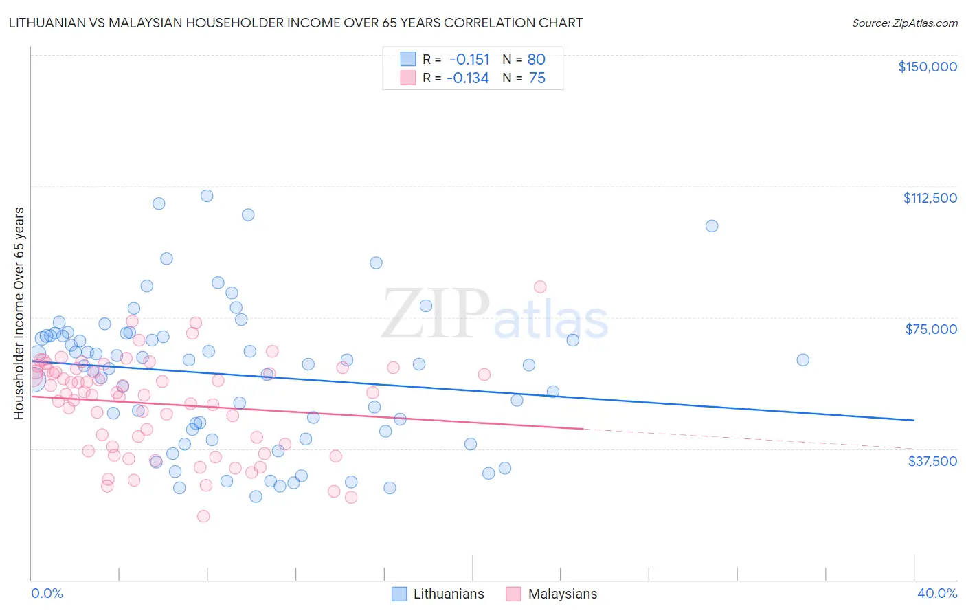 Lithuanian vs Malaysian Householder Income Over 65 years